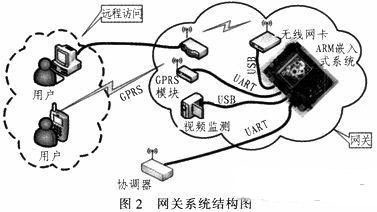 基于無線傳感網(wǎng)絡(luò)的智能機(jī)房環(huán)境監(jiān)控系統(tǒng)的設(shè)計與實(shí)現(xiàn)